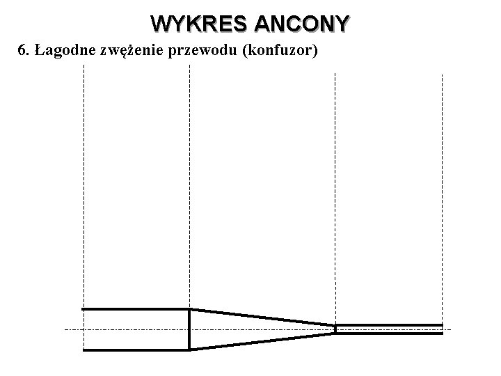 WYKRES ANCONY 6. Łagodne zwężenie przewodu (konfuzor) 