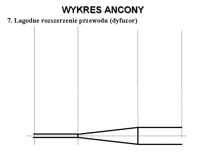 WYKRES ANCONY 7. Łagodne rozszerzenie przewodu (dyfuzor) 