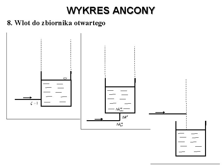 WYKRES ANCONY 8. Wlot do zbiornika otwartego 