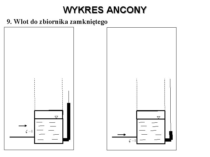 WYKRES ANCONY 9. Wlot do zbiornika zamkniętego 