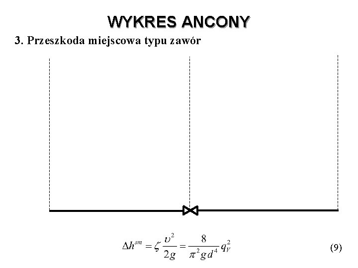 WYKRES ANCONY 3. Przeszkoda miejscowa typu zawór (9) 