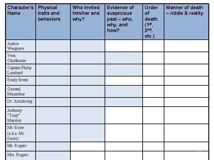 Character’s Physical Name traits and behaviors Who invited him/her and why? Evidence of suspicious