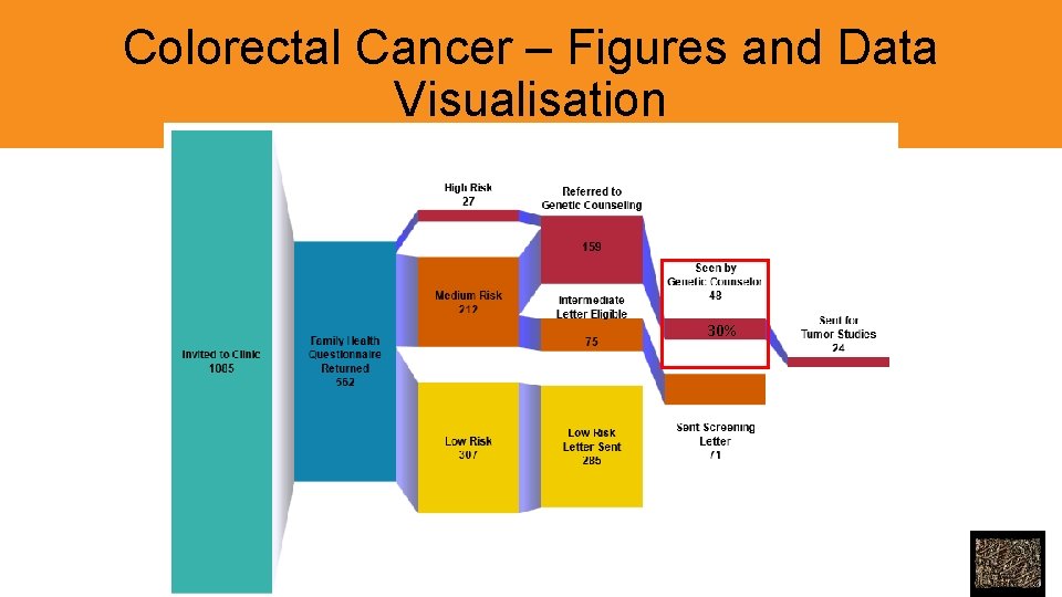 Colorectal Cancer – Figures and Data Visualisation 30% 