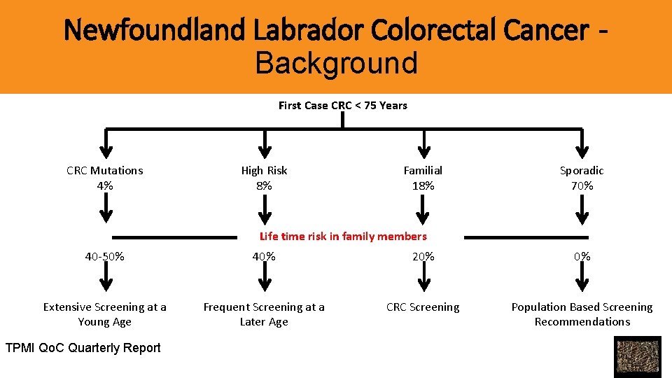 Newfoundland Labrador Colorectal Cancer Background First Case CRC < 75 Years CRC Mutations 4%