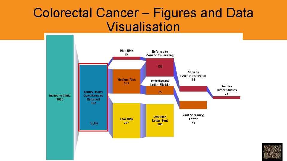 Colorectal Cancer – Figures and Data Visualisation 52% 