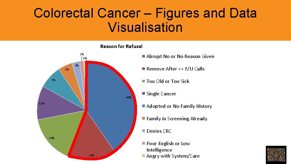 Colorectal Cancer – Figures and Data Visualisation Reason for Refusal 1% 1% Abrupt No