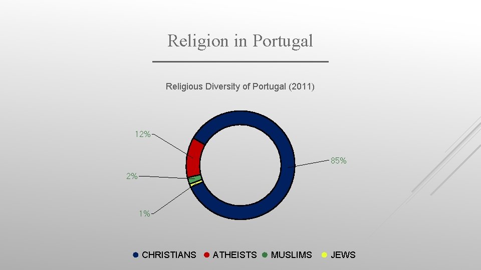 Religion in Portugal Religious Diversity of Portugal (2011) 12% 85% 2% 1% CHRISTIANS ATHEISTS