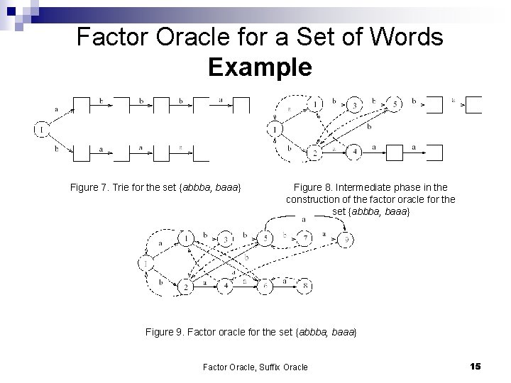 Factor Oracle for a Set of Words Example Figure 7. Trie for the set