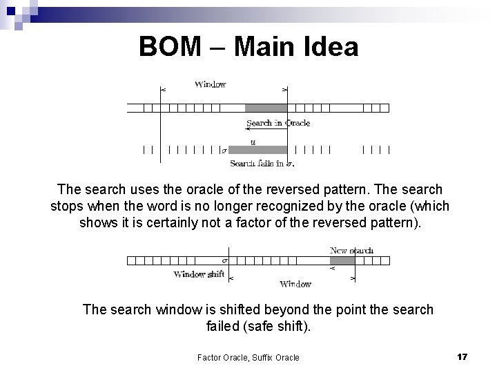BOM – Main Idea The search uses the oracle of the reversed pattern. The
