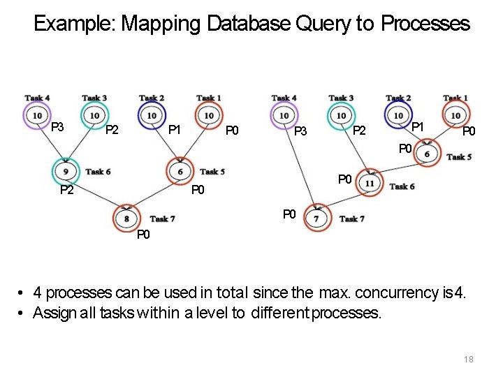 Example: Mapping Database Query to Processes P 3 P 2 P 1 P 0