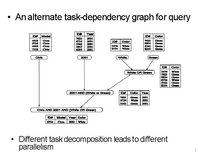  • An alternate task-dependency graph for query • Different task decomposition leads to