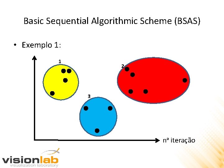 Basic Sequential Algorithmic Scheme (BSAS) • Exemplo 1: 1 2 3 na iteração 