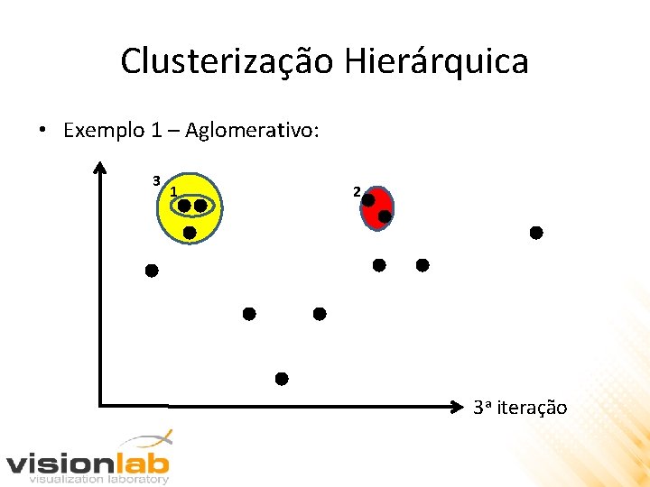 Clusterização Hierárquica • Exemplo 1 – Aglomerativo: 3 1 2 3 a iteração 