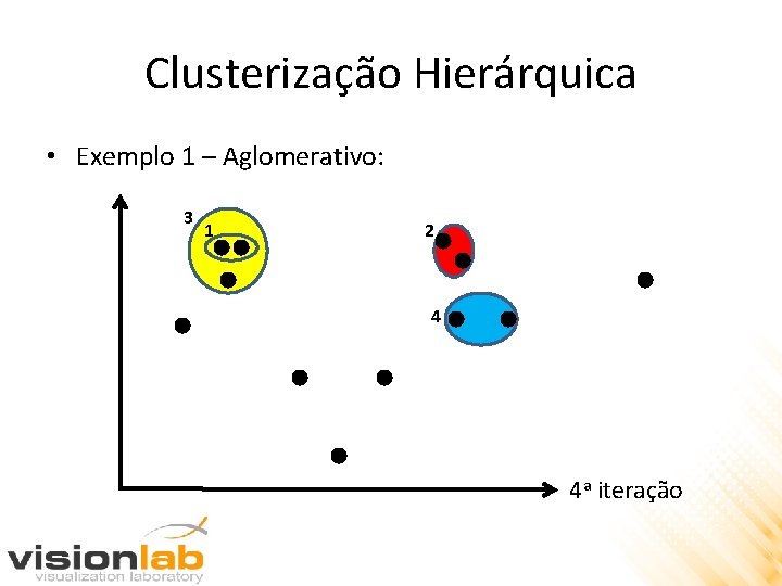 Clusterização Hierárquica • Exemplo 1 – Aglomerativo: 3 1 2 4 4 a iteração