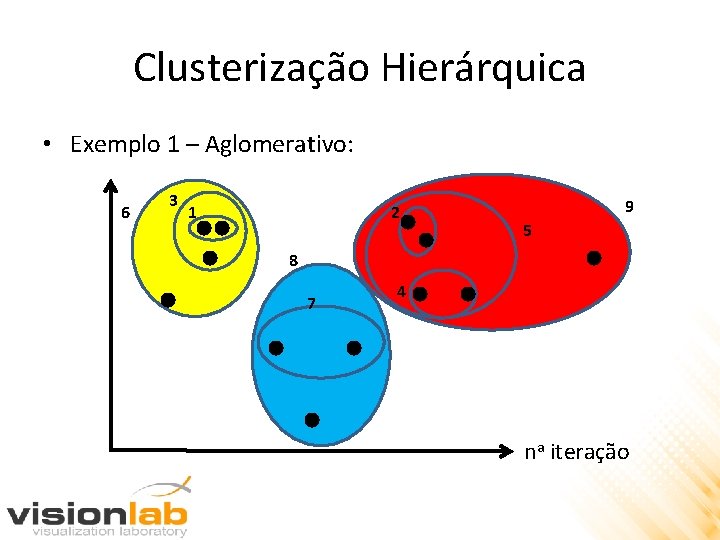 Clusterização Hierárquica • Exemplo 1 – Aglomerativo: 6 3 1 2 9 5 8