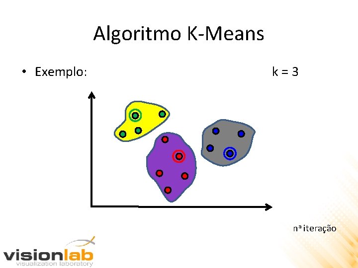 Algoritmo K-Means • Exemplo: k=3 na iteração 