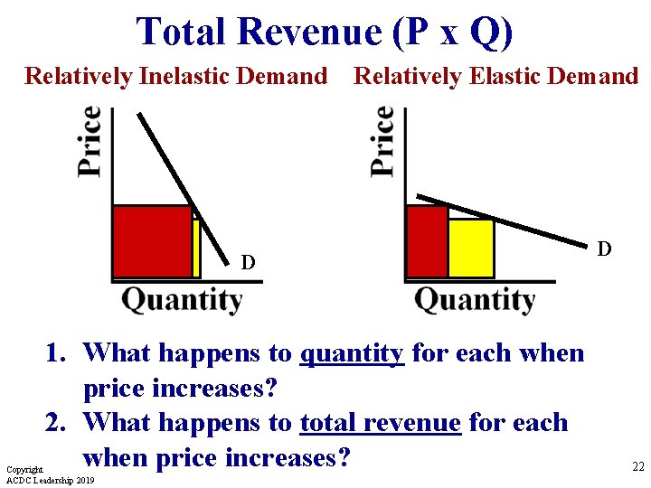 Total Revenue (P x Q) Relatively Inelastic Demand Relatively Elastic Demand D 1. What