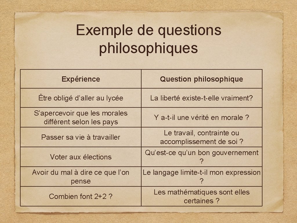 Exemple de questions philosophiques Expérience Question philosophique Être obligé d’aller au lycée La liberté