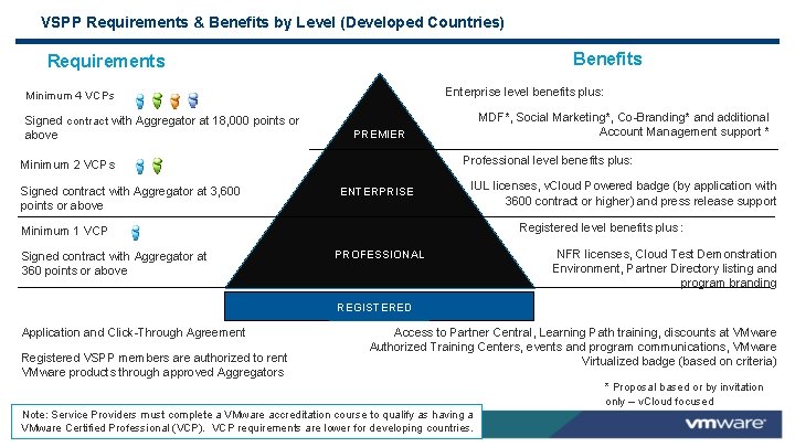 VSPP Requirements & Benefits by Level (Developed Countries) Benefits Requirements Enterprise level benefits plus: