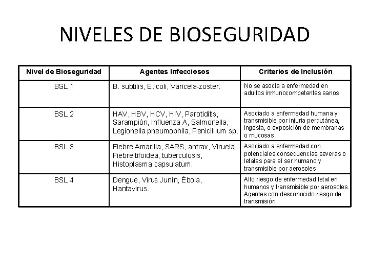 NIVELES DE BIOSEGURIDAD Nivel de Bioseguridad Agentes Infecciosos Criterios de Inclusión No se asocia