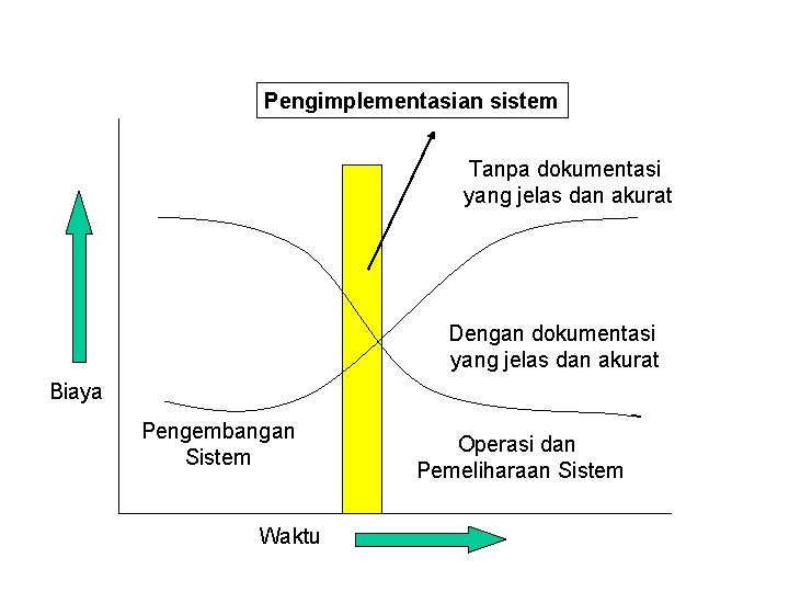 Pengimplementasian sistem Tanpa dokumentasi yang jelas dan akurat Dengan dokumentasi yang jelas dan akurat