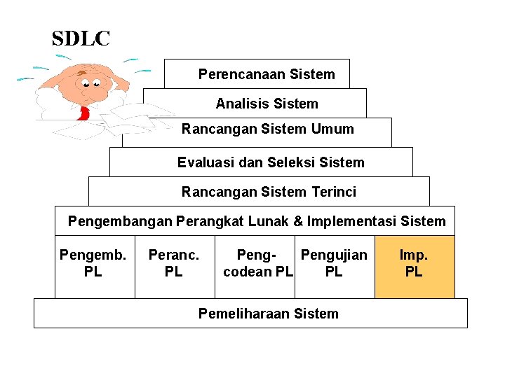 SDLC Perencanaan Sistem Analisis Sistem Rancangan Sistem Umum Evaluasi dan Seleksi Sistem Rancangan Sistem