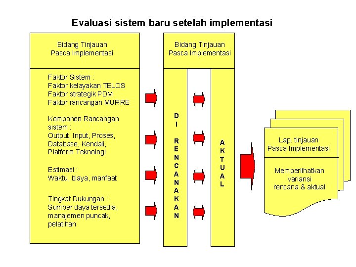 Evaluasi sistem baru setelah implementasi Bidang Tinjauan Pasca Implementasi Faktor Sistem : Faktor kelayakan