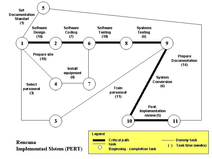 5 Set Documentation Standart (1) Software Design (16) 1 Software Coding (7) 2 Software