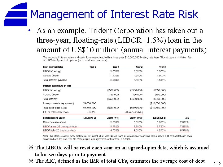 Management of Interest Rate Risk • As an example, Trident Corporation has taken out