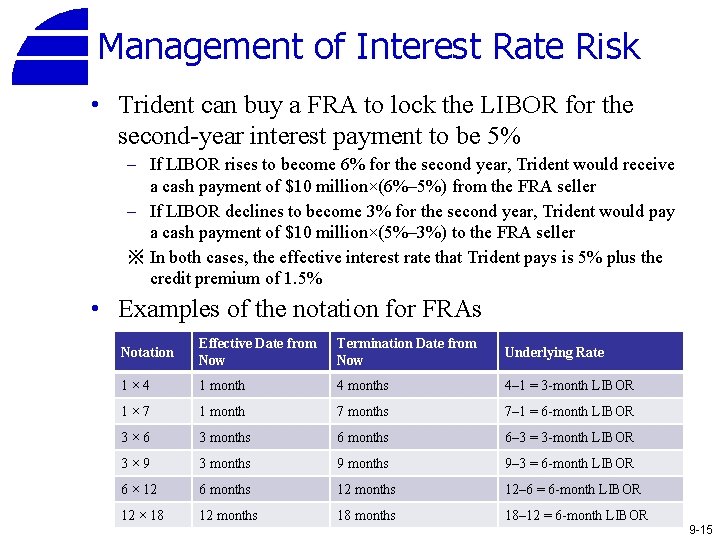 Management of Interest Rate Risk • Trident can buy a FRA to lock the