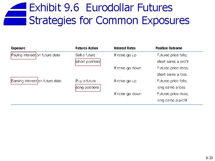 Exhibit 9. 6 Eurodollar Futures Strategies for Common Exposures 9 -20 