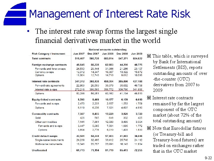 Management of Interest Rate Risk • The interest rate swap forms the largest single