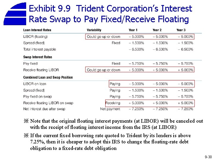Exhibit 9. 9 Trident Corporation’s Interest Rate Swap to Pay Fixed/Receive Floating ※ Note