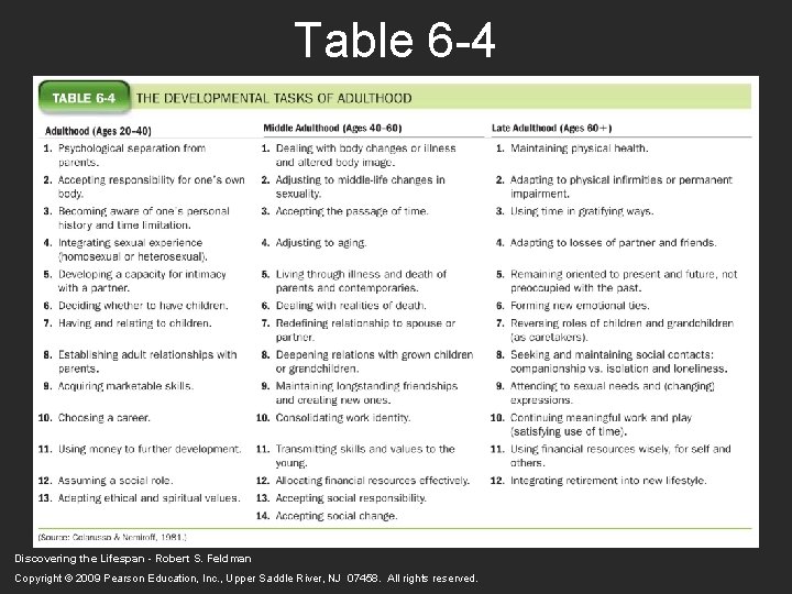 Table 6 -4 Discovering the Lifespan - Robert S. Feldman Copyright © 2009 Pearson