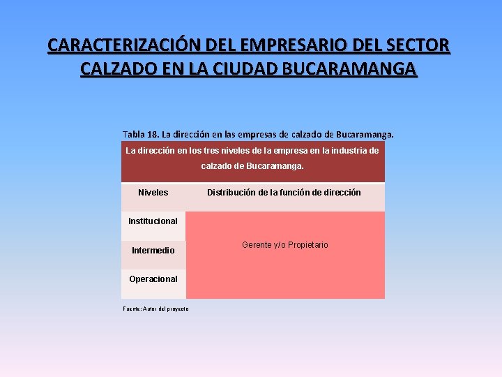 CARACTERIZACIÓN DEL EMPRESARIO DEL SECTOR CALZADO EN LA CIUDAD BUCARAMANGA Tabla 18. La dirección CARACTERIZACIÓN DEL EMPRESARIO DEL SECTOR CALZADO EN LA CIUDAD BUCARAMANGA Tabla 18. La dirección