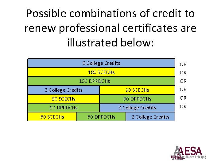 Possible combinations of credit to renew professional certificates are illustrated below: 6 College Credits