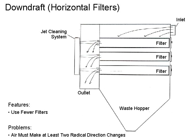 Downdraft (Horizontal Filters) Inlet Jet Cleaning System Filter Outlet Features: • Use Fewer Filters