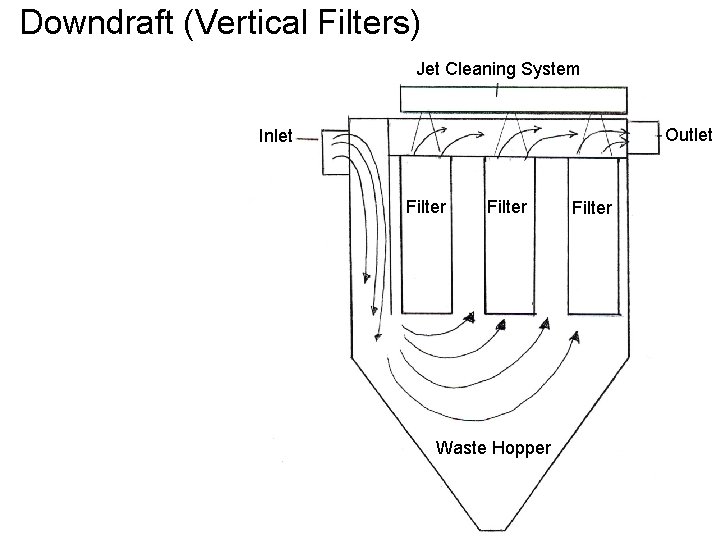 Downdraft (Vertical Filters) Jet Cleaning System Outlet Inlet Filter Waste Hopper Filter 