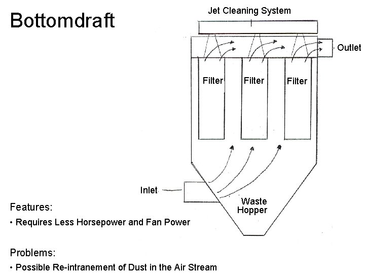 Jet Cleaning System Bottomdraft Outlet Filter Inlet Features: • Requires Less Horsepower and Fan