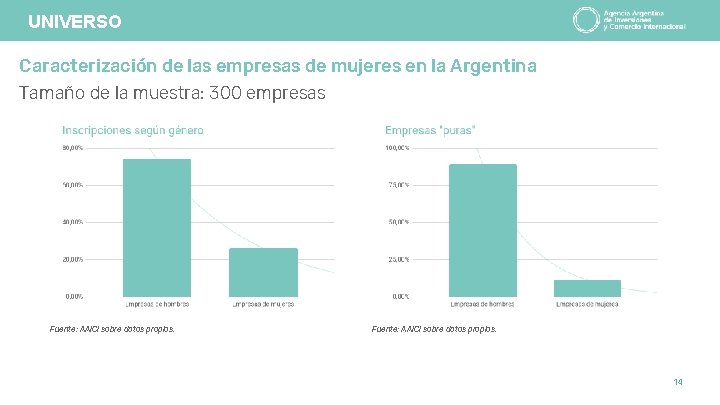 UNIVERSO Caracterización de las empresas de mujeres en la Argentina Tamaño de la muestra: