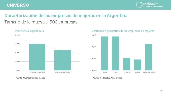 UNIVERSO Caracterización de las empresas de mujeres en la Argentina Tamaño de la muestra: