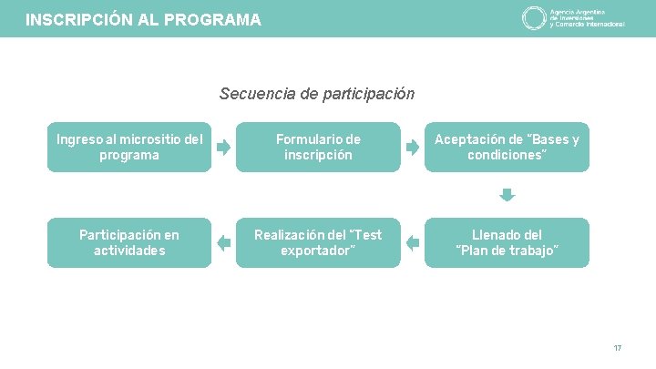 INSCRIPCIÓN AL PROGRAMA Secuencia de participación Ingreso al micrositio del programa Formulario de inscripción