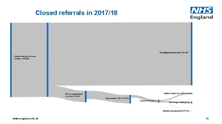 Closed referrals in 2017/18 www. england. nhs. uk 19 
