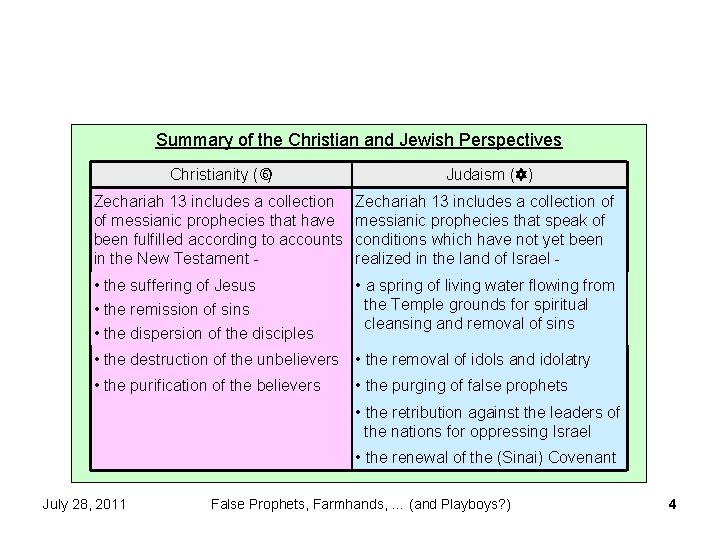 Summary of the Christian and Jewish Perspectives Christianity ( ) Judaism (Y) Zechariah 13 Summary of the Christian and Jewish Perspectives Christianity ( ) Judaism (Y) Zechariah 13
