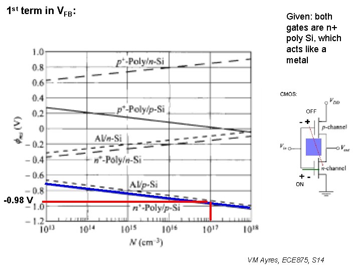 1 st term in VFB: Given: both gates are n+ poly Si, which acts