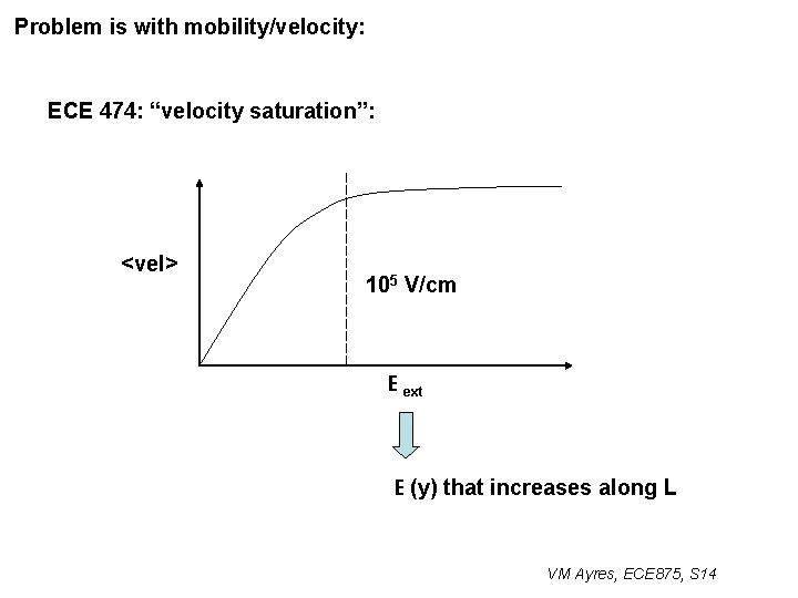 Problem is with mobility/velocity: ECE 474: “velocity saturation”: <vel> 105 V/cm E ext E