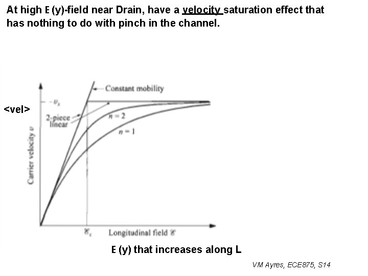 At high E (y)-field near Drain, have a velocity saturation effect that has nothing