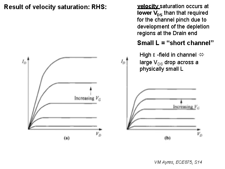 Result of velocity saturation: RHS: velocity saturation occurs at lower VDS than that required