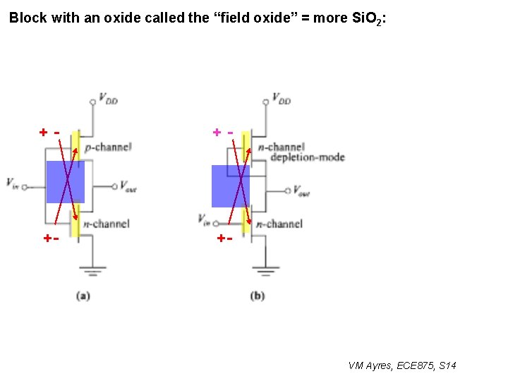 Block with an oxide called the “field oxide” = more Si. O 2: +-