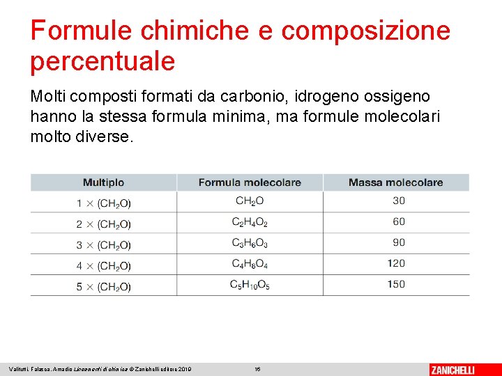 Formule chimiche e composizione percentuale Molti composti formati da carbonio, idrogeno ossigeno hanno la